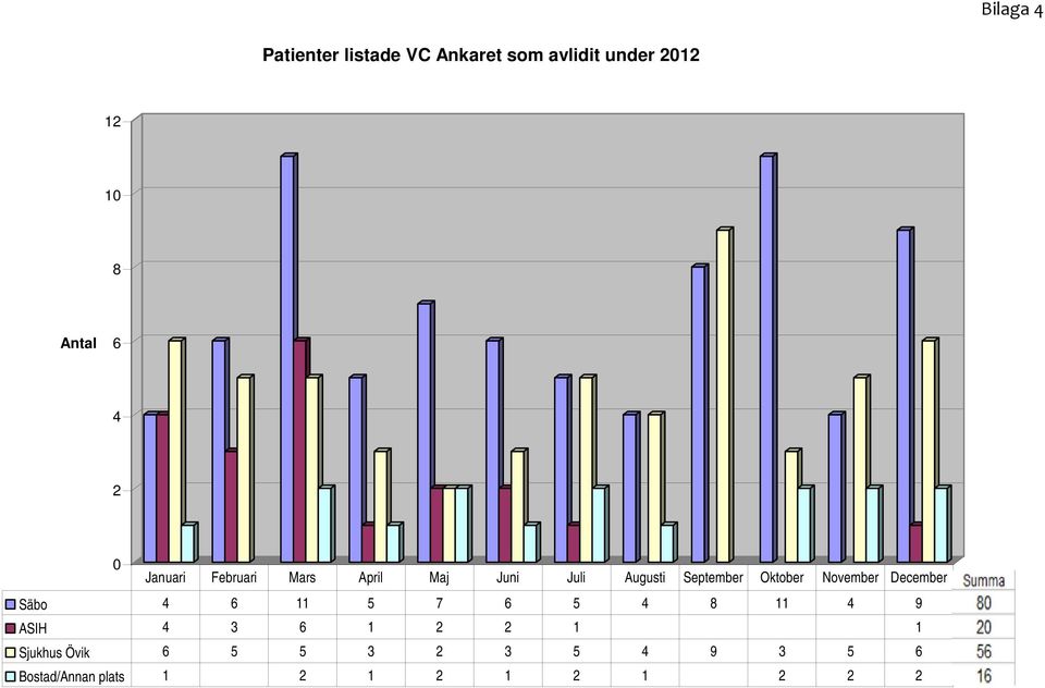 Oktober November December Säbo 4 6 11 5 7 6 5 4 8 11 4 9 ASIH 4 3 6 1 2 2