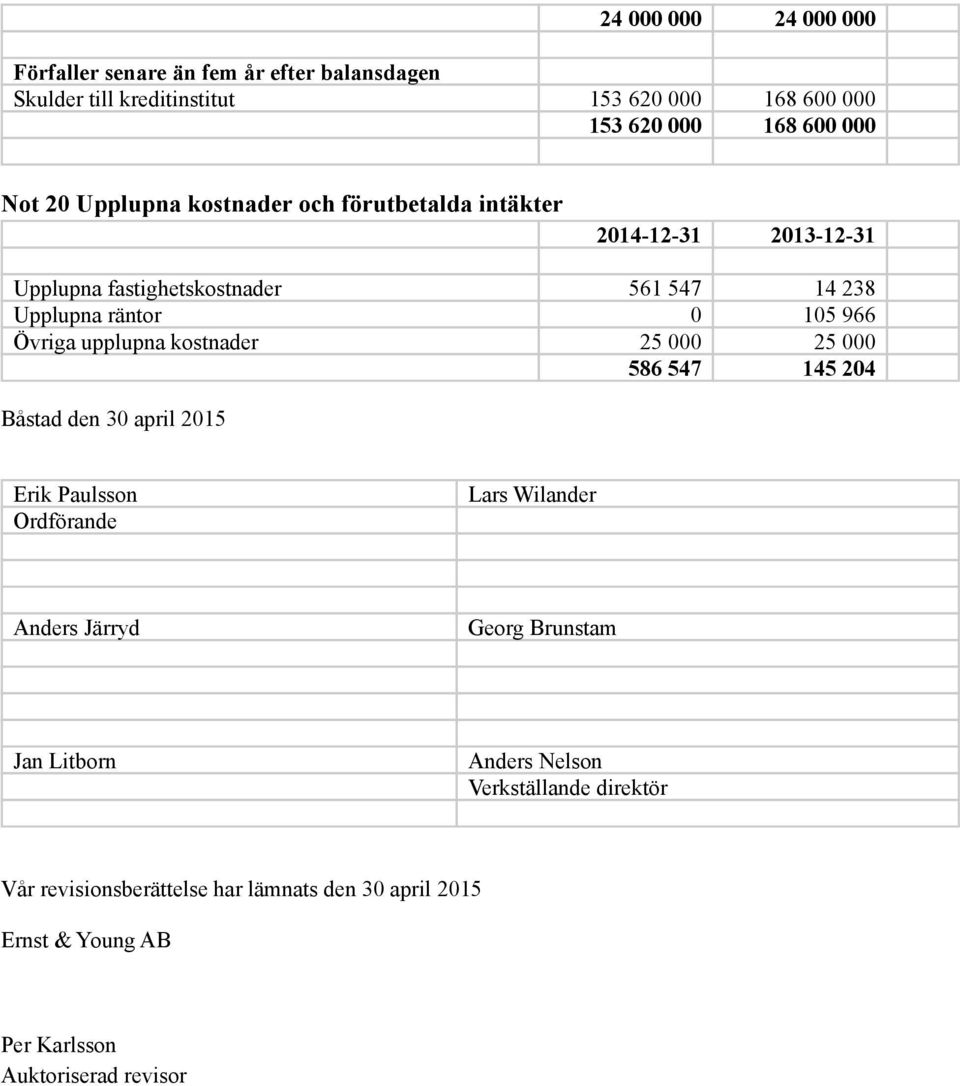 kostnader 25 000 25 000 586 547 145 204 Båstad den 30 april 2015 Erik Paulsson Ordförande Lars Wilander Anders Järryd Georg Brunstam Jan