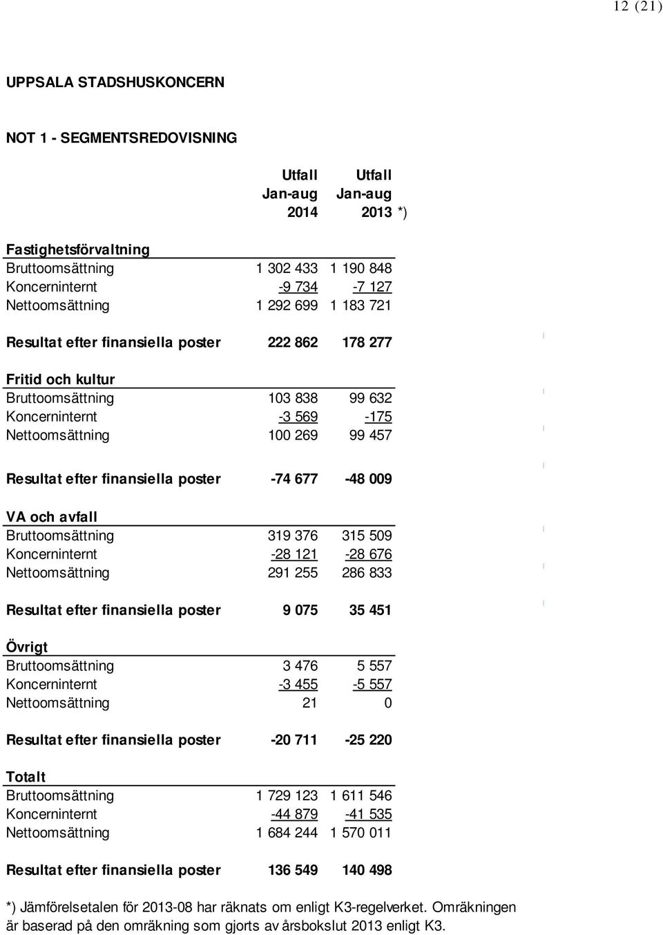 457 Resultat efter finansiella poster -74 677-48 009 VA och avfall Bruttoomsättning 319 376 315 509 Koncerninternt -28 121-28 676 Nettoomsättning 291 255 286 833 Resultat efter finansiella poster 9