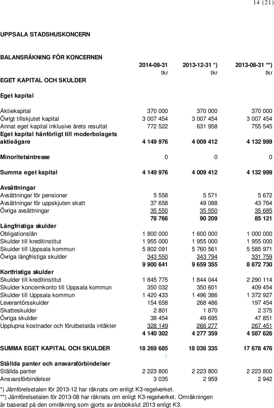 009 412 4 132 999 Minoritetsintresse 0 0 0 Summa eget kapital 4 149 976 4 009 412 4 132 999 Avsättningar Avsättningar för pensioner 5 558 5 571 5 672 Avsättningar för uppskjuten skatt 37 658 49 088