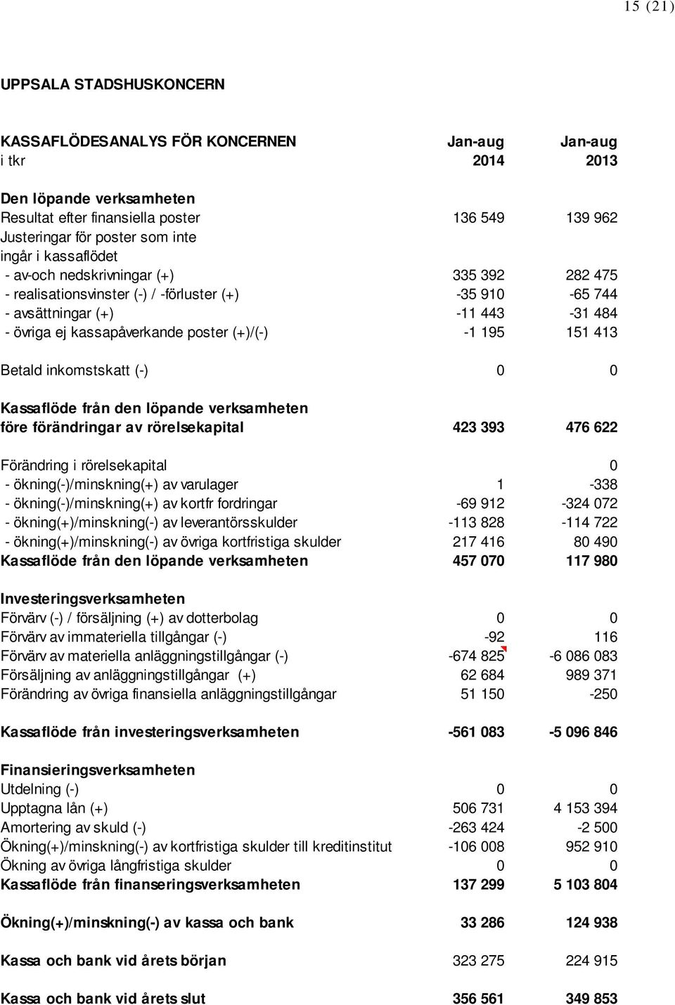 kassapåverkande poster (+)/(-) -1 195 151 413 Betald inkomstskatt (-) 0 0 Kassaflöde från den löpande verksamheten före förändringar av rörelsekapital 423 393 476 622 Förändring i rörelsekapital 0 -