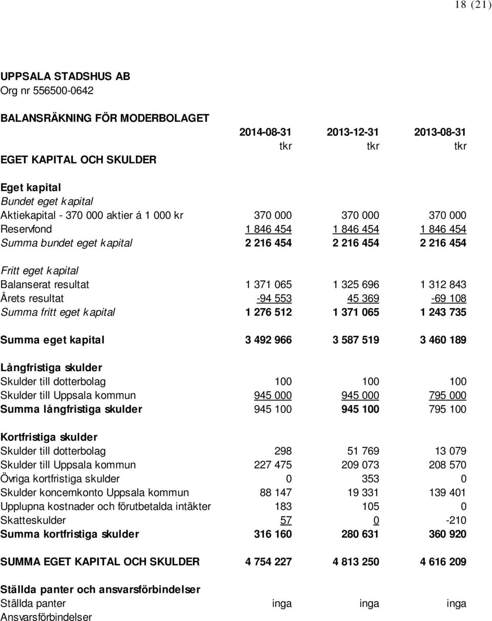 Bundet eget k apital Aktiekapital - 370 000 aktier á 1 000 kr 370 000 370 000 370 000 Reservfond 1 846 454 1 846 454 1 846 454 Summa bundet eget kapital 2 216 454 2 216 454 2 216 454 Fritt eget k