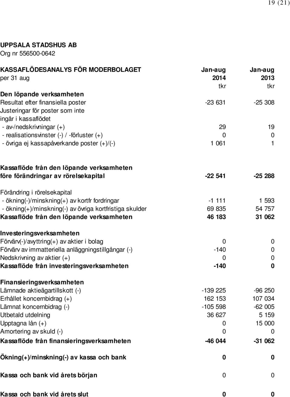 ingår i kassaflödet - av-/nedskrivningar (+) 29 19 - realisationsvinster (-) / -förluster (+) 0 0 - övriga ej kassapåverkande poster (+)/(-) 1 061 1 Kassaflöde från den löpande verksamheten före