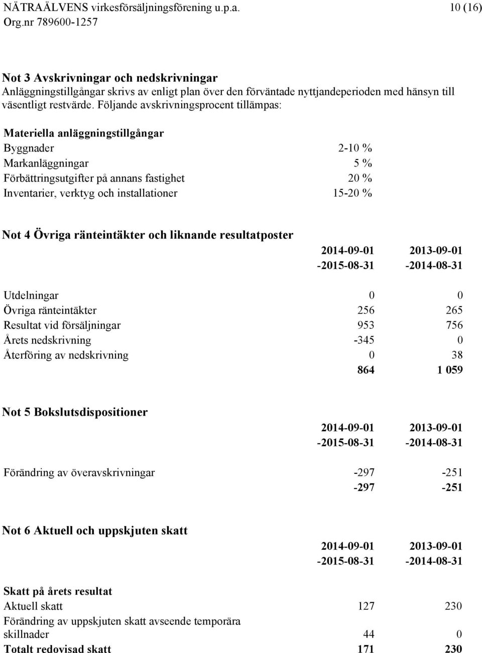 15-20 % Not 4 Övriga ränteintäkter och liknande resultatposter 2014-09-01 2013-09-01-2015-08-31 -2014-08-31 Utdelningar 0 0 Övriga ränteintäkter 256 265 Resultat vid försäljningar 953 756 Årets