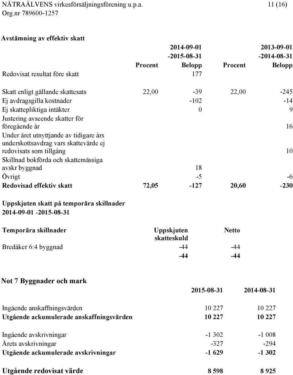 redovisats som tillgång 10 Skillnad bokförda och skattemässiga avskr byggnad 18 Övrigt -5-6 Redovisad effektiv skatt 72,05-127 20,60-230 Uppskjuten skatt på temporära skillnader 2014-09-01-2015-08-31