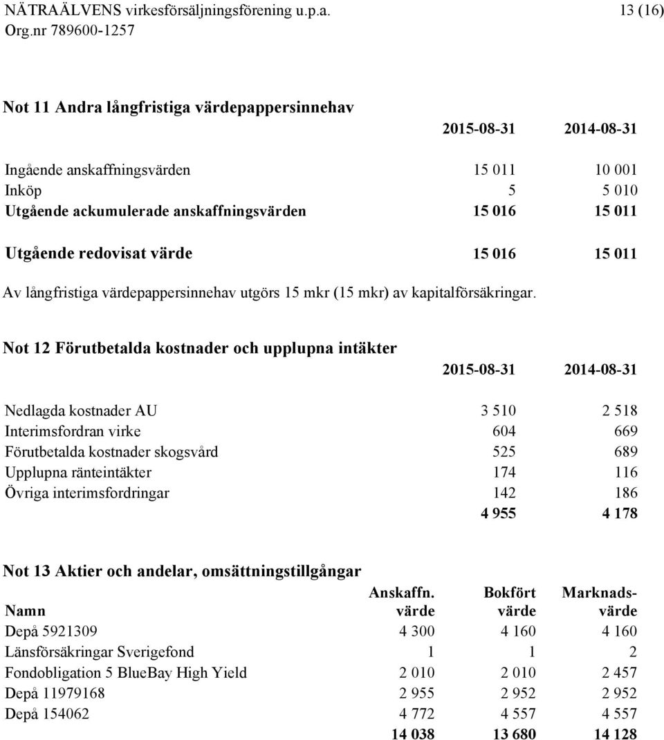 Not 12 Förutbetalda kostnader och upplupna intäkter 2015-08-31 2014-08-31 Nedlagda kostnader AU 3 510 2 518 Interimsfordran virke 604 669 Förutbetalda kostnader skogsvård 525 689 Upplupna