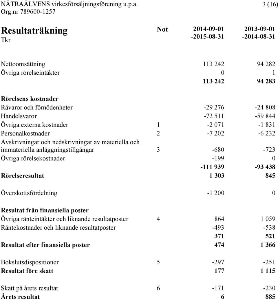 3-680 -723 Övriga rörelsekostnader -199 0-111 939-93 438 Rörelseresultat 1 303 845 Överskottsfördelning -1 200 0 Resultat från finansiella poster Övriga ränteintäkter och liknande resultatposter 4