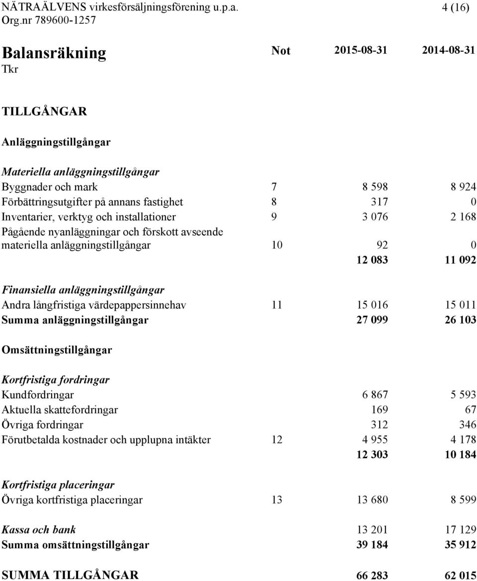 långfristiga värdepappersinnehav 11 15 016 15 011 Summa anläggningstillgångar 27 099 26 103 Omsättningstillgångar Kortfristiga fordringar Kundfordringar 6 867 5 593 Aktuella skattefordringar 169 67