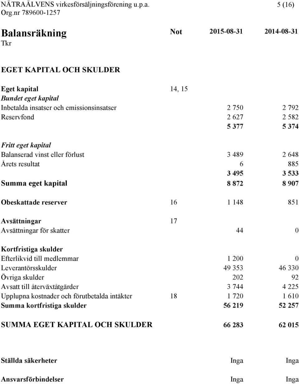 Avsättningar för skatter 44 0 Kortfristiga skulder Efterlikvid till medlemmar 1 200 0 Leverantörsskulder 49 353 46 330 Övriga skulder 202 92 Avsatt till återväxtåtgärder 3 744 4 225 Upplupna