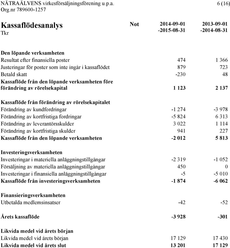 274-3 978 Förändring av kortfristiga fordringar -5 824 6 313 Förändring av leverantörsskulder 3 022 1 114 Förändring av kortfristiga skulder 941 227 Kassaflöde från den löpande verksamheten -2 012 5