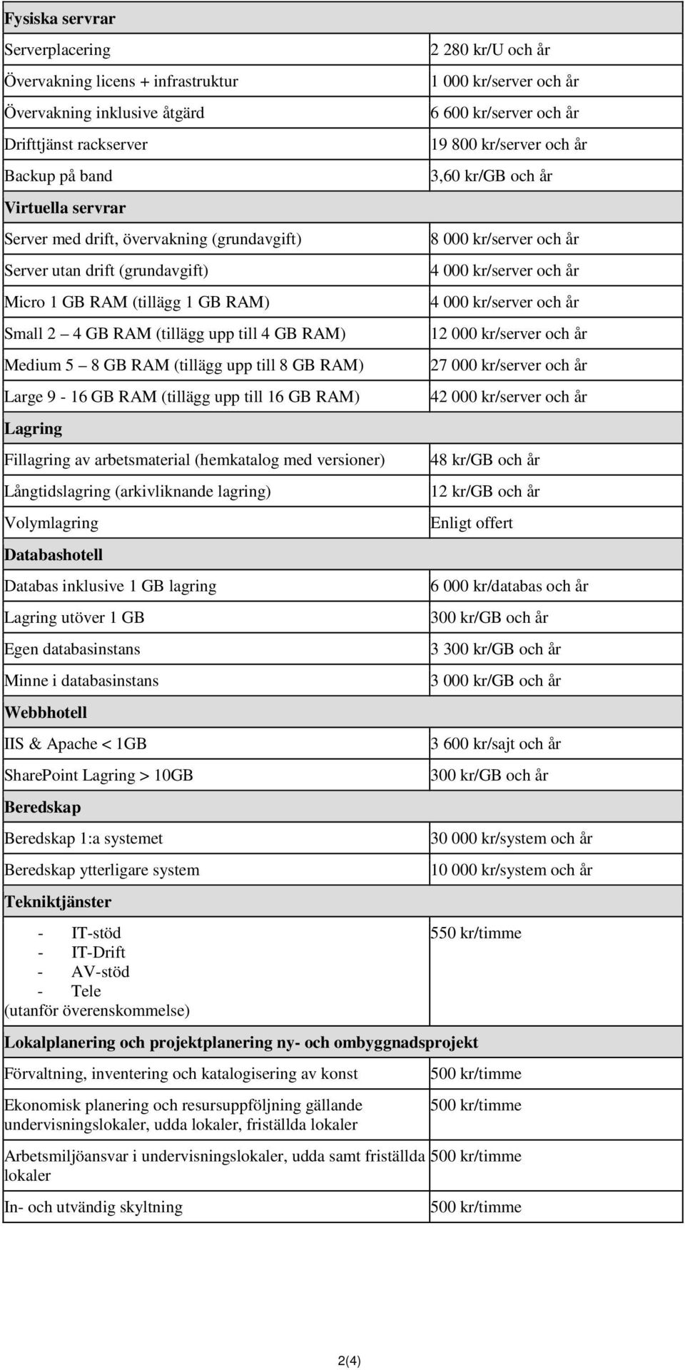 RAM) Lagring Fillagring av arbetsmaterial (hemkatalog med versioner) Långtidslagring (arkivliknande lagring) Volymlagring Databashotell Databas inklusive 1 GB lagring Lagring utöver 1 GB Egen