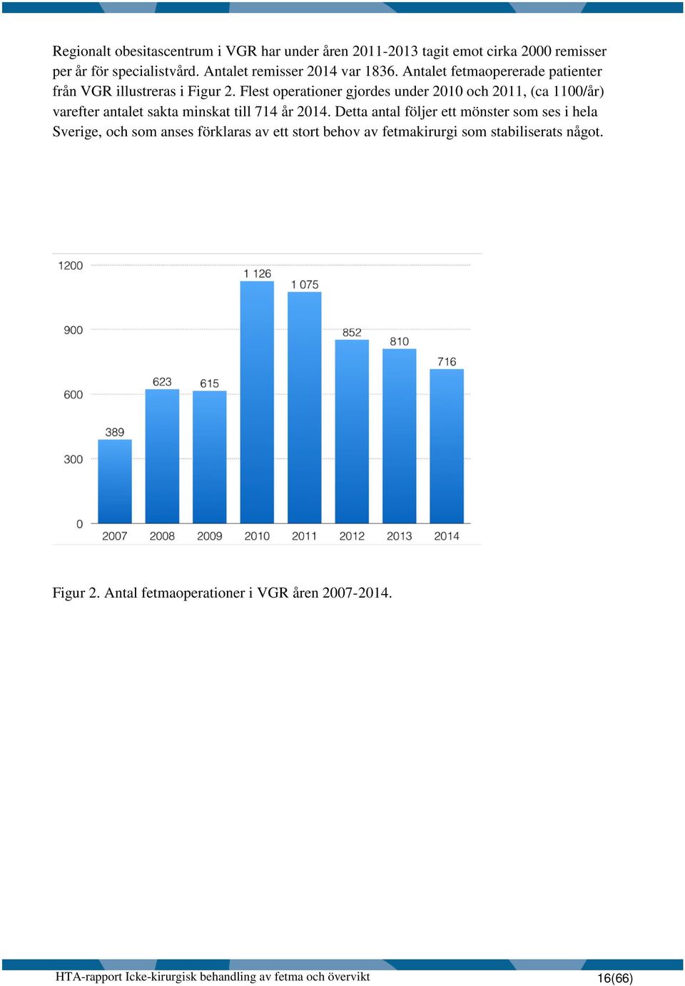 Flest operationer gjordes under 2010 och 2011, (ca 1100/år) varefter antalet sakta minskat till 714 år 2014.