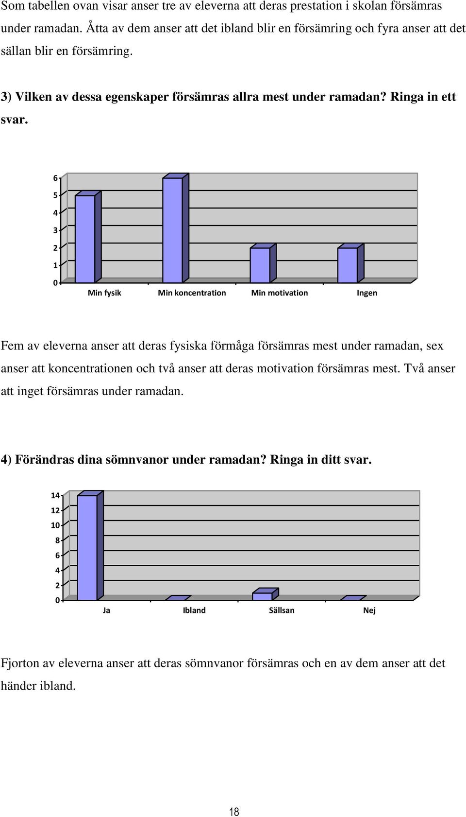 6 5 4 3 2 1 0 Min fysik Min koncentration Min motivation Ingen Fem av eleverna anser att deras fysiska förmåga försämras mest under ramadan, sex anser att koncentrationen och två anser att