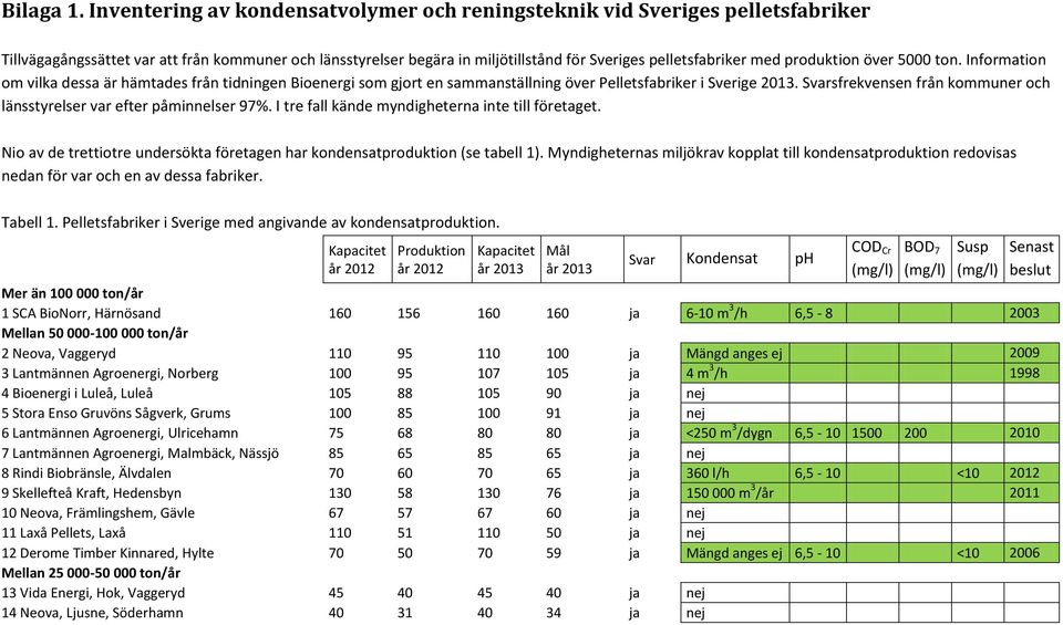 produktion över 5000 ton. Information om vilka dessa är hämtades från tidningen Bioenergi som gjort en sammanställning över Pelletsfabriker i Sverige 2013.