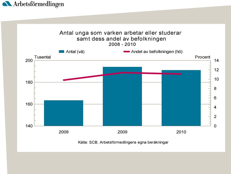 Andel av befolkningen (hö) Procent 14 12 180 10 8 6 160 4 2