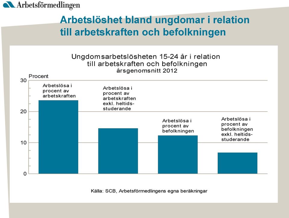 årsgenomsnitt 2012 Arbetslösa i procent av arbetskraften exkl.