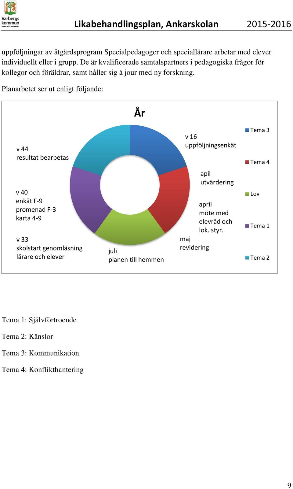 Planarbetet ser ut enligt följande: År v 44 resultat bearbetas v 16 uppföljningsenkät Tema 3 Tema 4 v 40 enkät F-9 promenad F-3 karta 4-9 v 33 skolstart