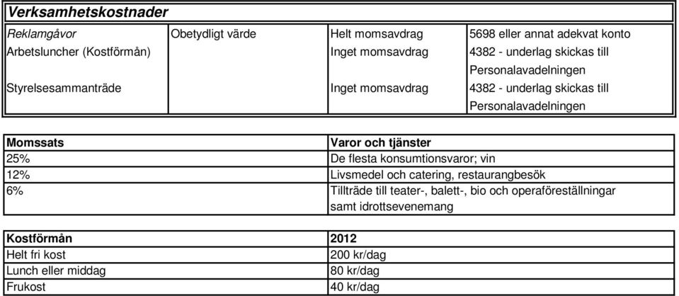 Personalavadelningen Momssats Varor och tjänster 25% De flesta konsumtionsvaror; vin 12% Livsmedel och catering, restaurangbesök 6%