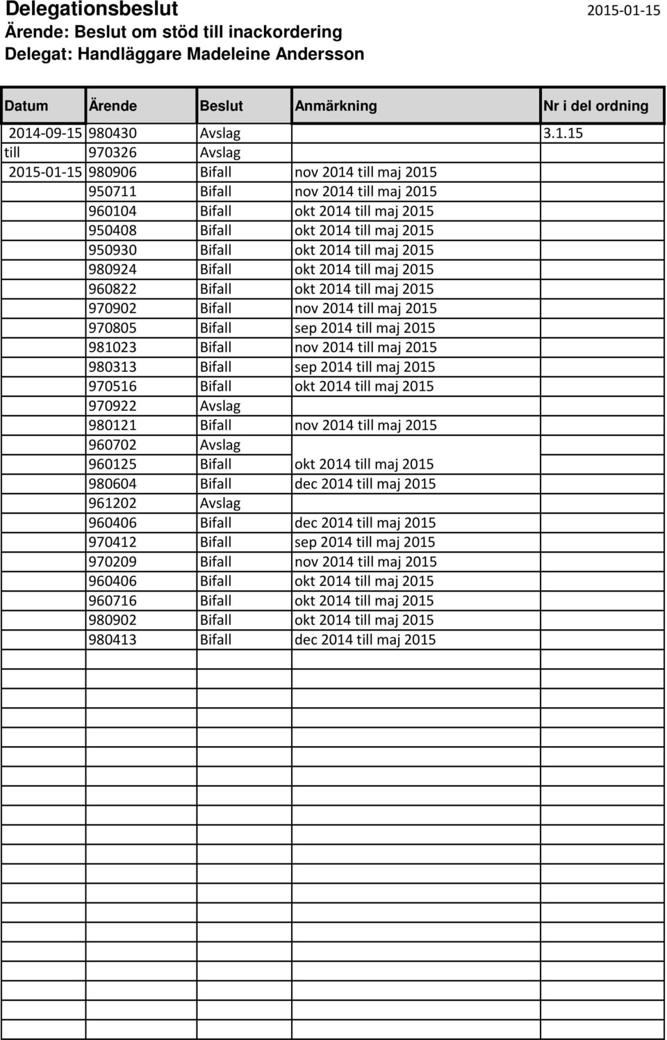 15 till 970326 Avslag 2015-01-15 980906 Bifall nov 2014 till maj 2015 950711 Bifall nov 2014 till maj 2015 960104 Bifall okt 2014 till maj 2015 950408 Bifall okt 2014 till maj 2015 950930 Bifall okt