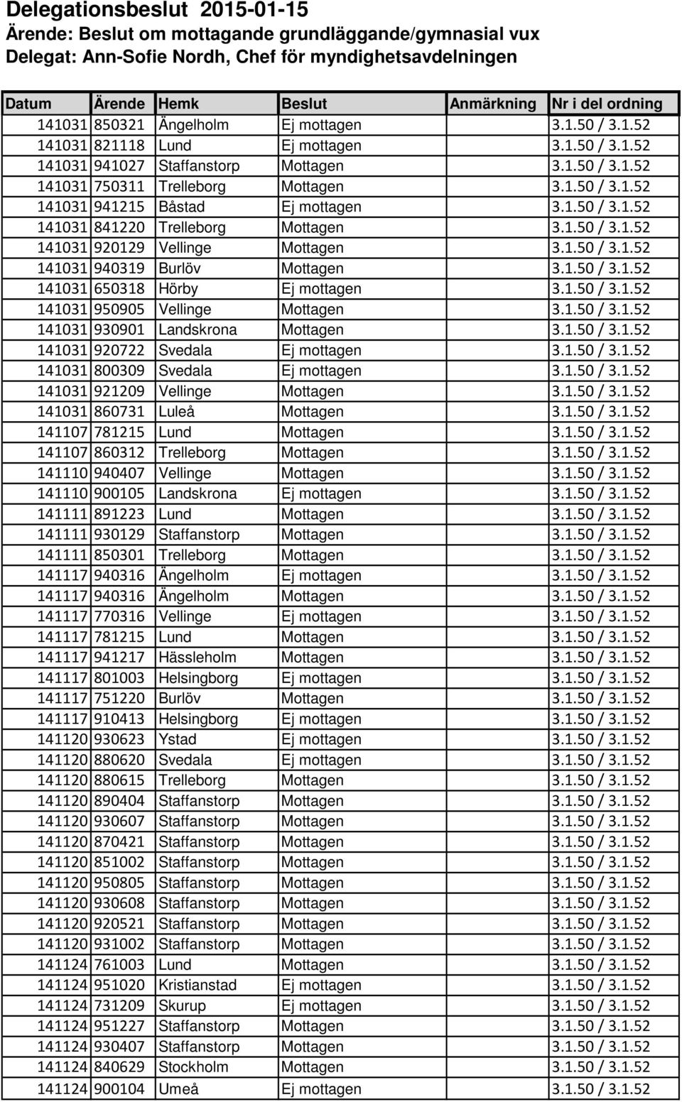 1.50 / 3.1.52 141031 841220 Trelleborg Mottagen 3.1.50 / 3.1.52 141031 920129 Vellinge Mottagen 3.1.50 / 3.1.52 141031 940319 Burlöv Mottagen 3.1.50 / 3.1.52 141031 650318 Hörby Ej mottagen 3.1.50 / 3.1.52 141031 950905 Vellinge Mottagen 3.