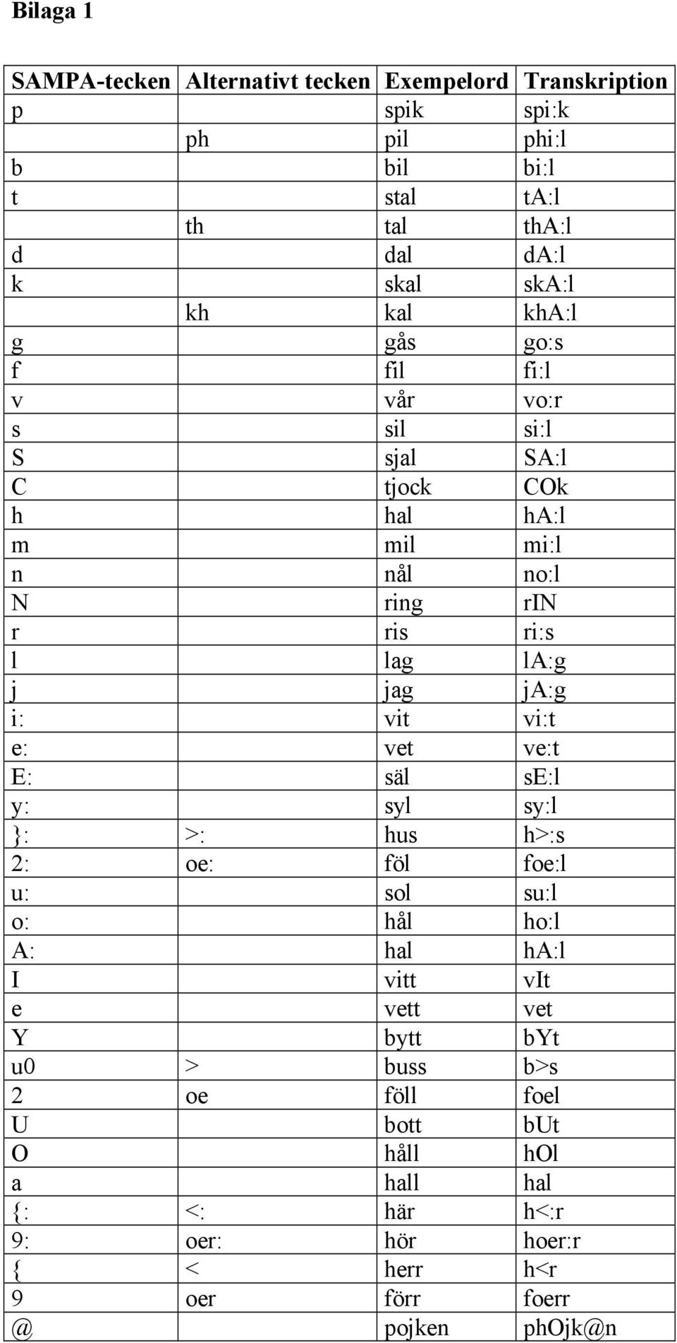 la:g j jag ja:g i: vit vi:t e: vet ve:t E: säl se:l y: syl sy:l }: >: hus h>:s 2: oe: föl foe:l u: sol su:l o: hål ho:l A: hal ha:l I vitt vit e vett