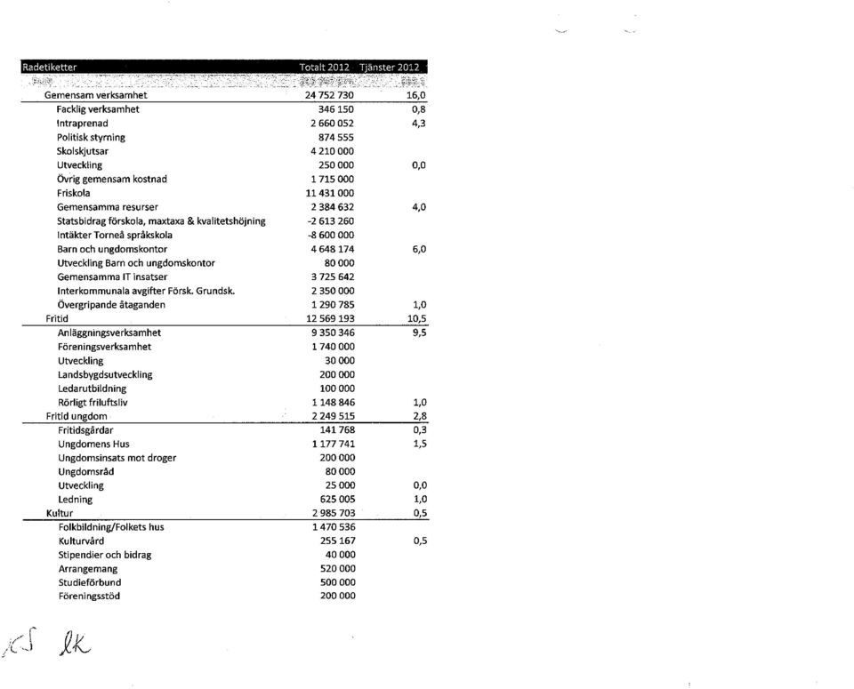 Friskola 11431000 Gemensamma resurser 2 384 632 4,0 Statsbidrag förskola, maxtaxa & kvalitetshöjning -2 613 260 Intäkter Torneå språkskola -8 600 000 Barn och ungdomskontor 4 648 174 6,0 Utveckling