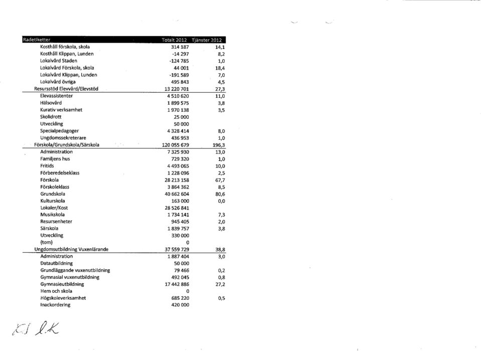 25 000 Urieckling 50 000 Specialpedagoger 4328414 8,0 Ungdomssekreterare 436 953 1,0 Förskola/Grundskola/Särskola 120 055 679 196,3 Administration 7 325 930 13,0 Familjens hus 729 320 1,0 Fritids 4