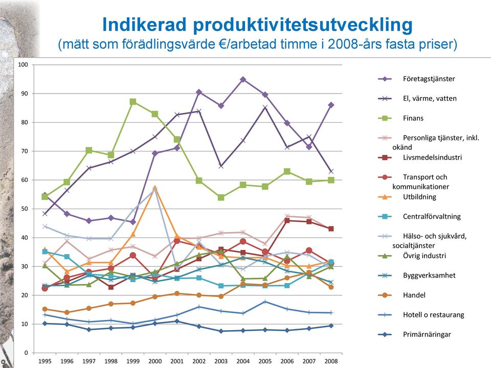 okänd Livsmedelsindustri Transport och kommunikationer Utbildning Centralförvaltning Hälso- och sjukvård,