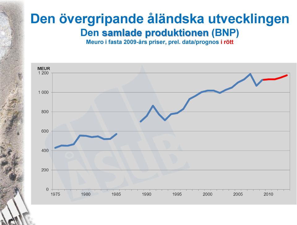 produktionen (BNP) Meuro i