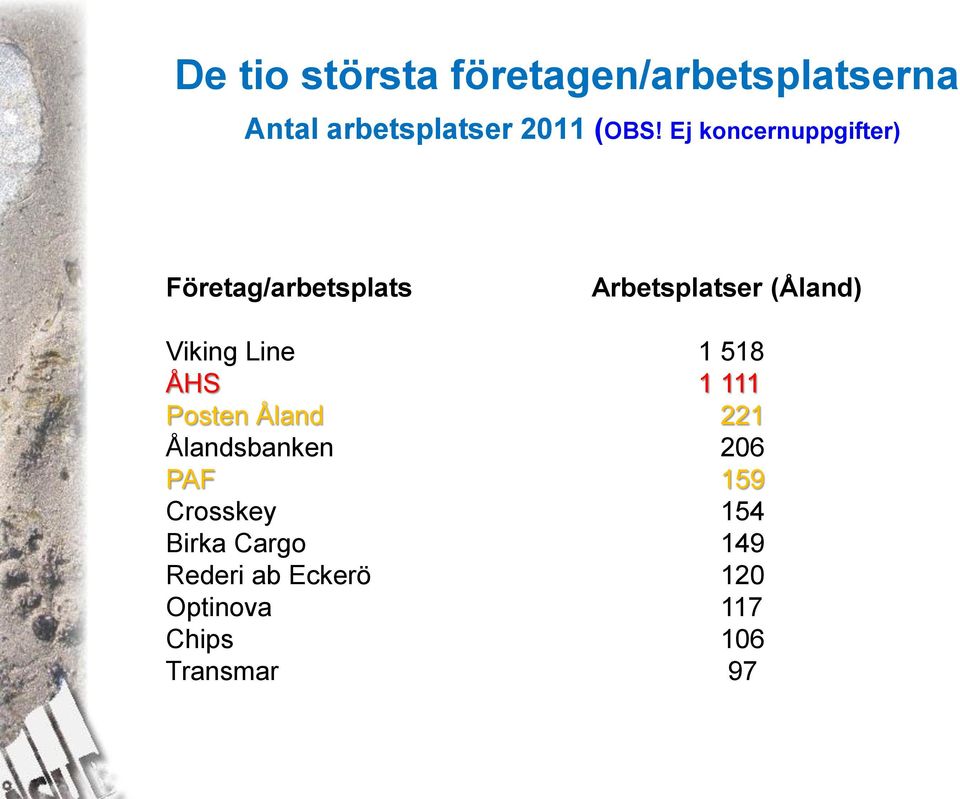 Line 1 518 ÅHS 1 111 Posten Åland 221 Ålandsbanken 206 PAF 159 Crosskey