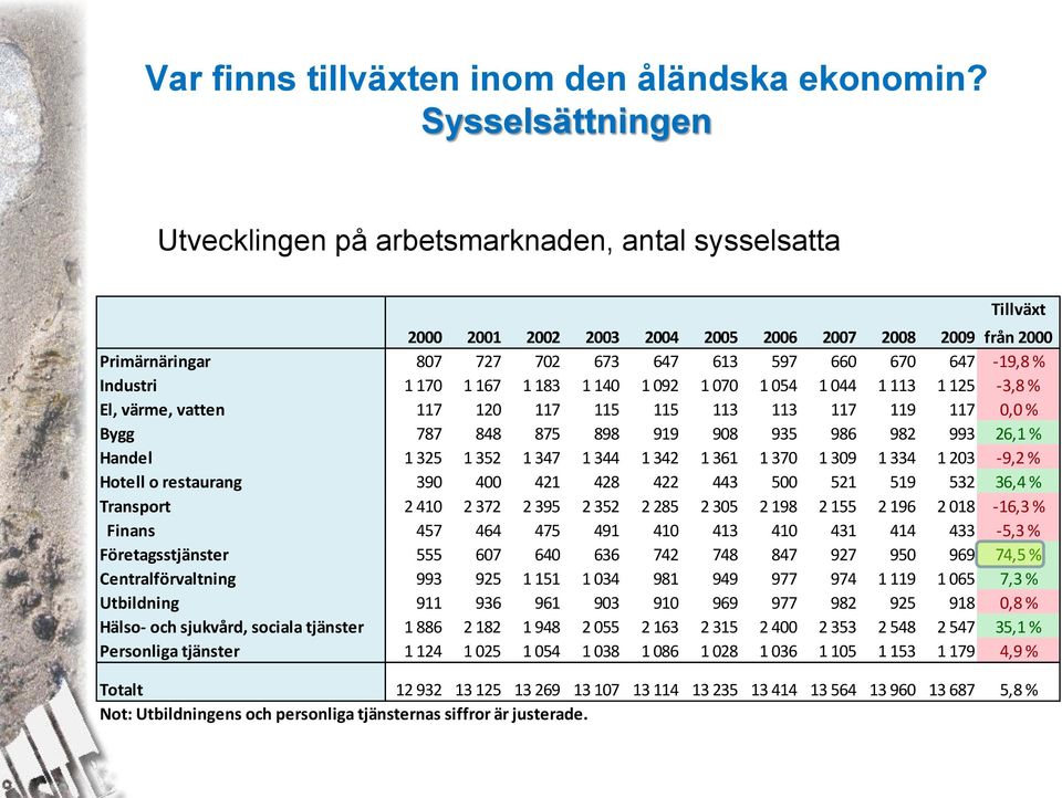 Industri 1 170 1 167 1 183 1 140 1 092 1 070 1 054 1 044 1 113 1 125-3,8 % El, värme, vatten 117 120 117 115 115 113 113 117 119 117 0,0 % Bygg 787 848 875 898 919 908 935 986 982 993 26,1 % Handel 1