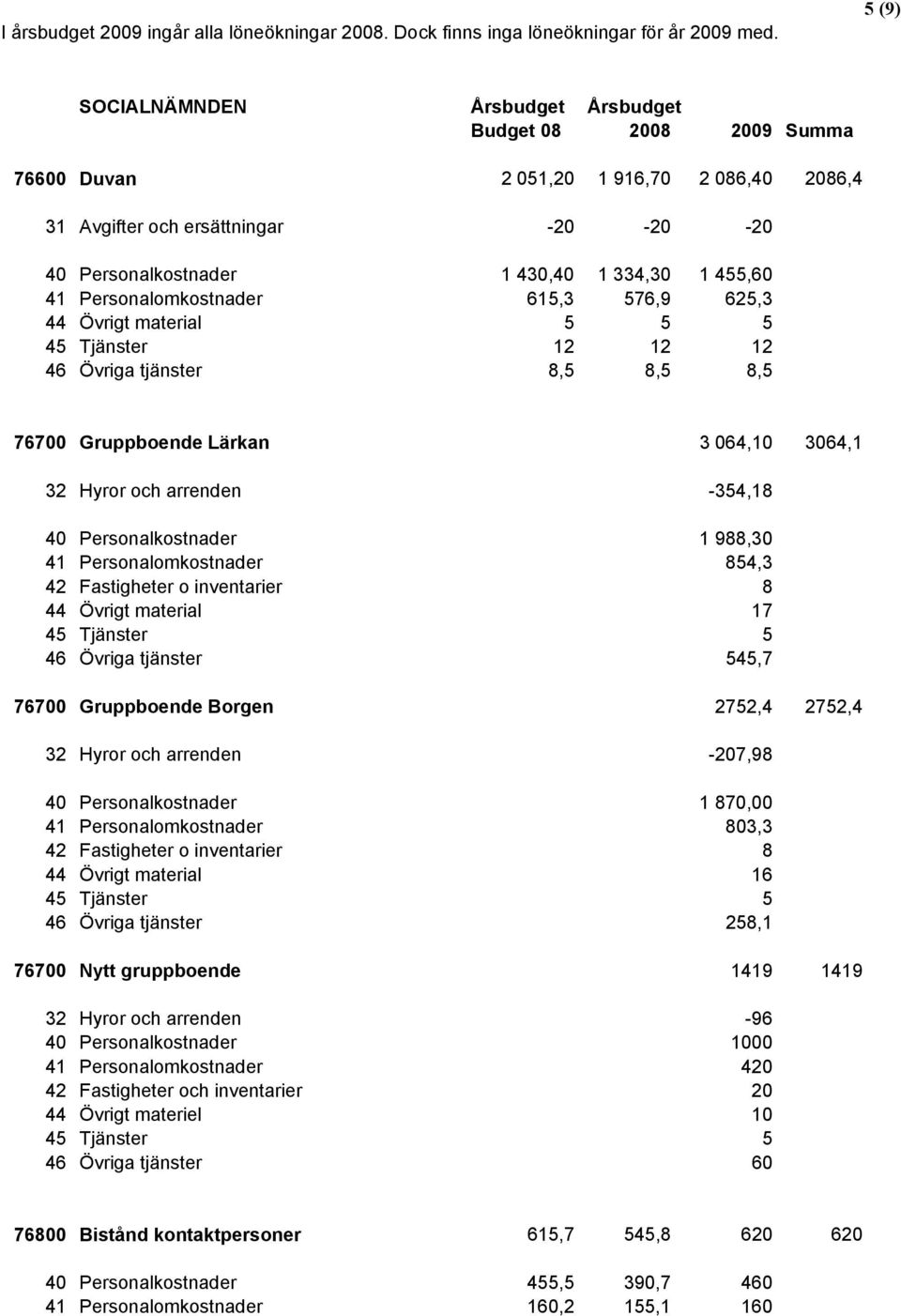 41 Personalomkostnader 615,3 576,9 625,3 44 Övrigt material 5 5 5 45 Tjänster 12 12 12 46 Övriga tjänster 8,5 8,5 8,5 76700 Gruppboende Lärkan 3 064,10 3064,1 32 Hyror och arrenden -354,18 40