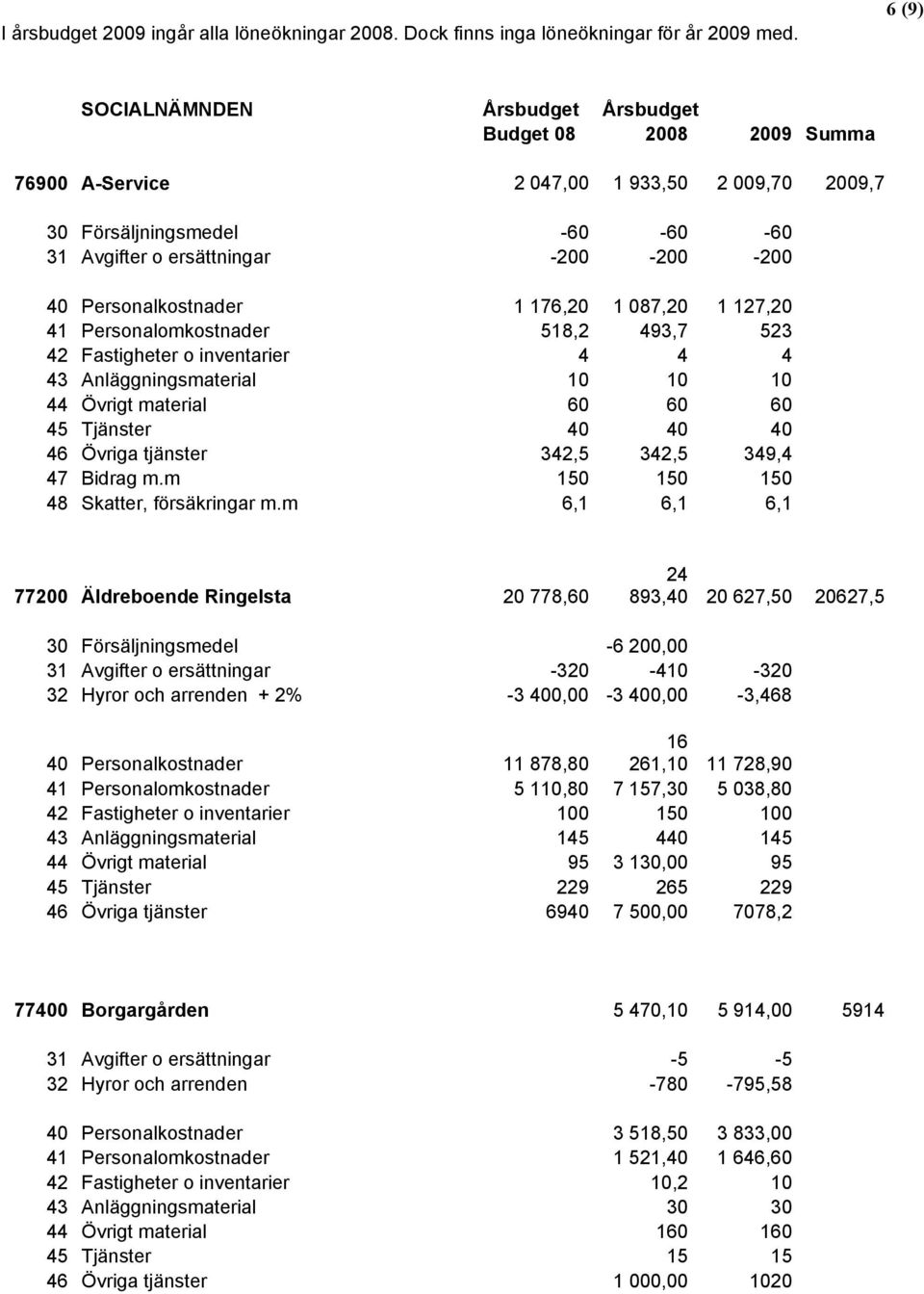 Personalkostnader 1 176,20 1 087,20 1 127,20 41 Personalomkostnader 518,2 493,7 523 42 Fastigheter o inventarier 4 4 4 43 Anläggningsmaterial 10 10 10 44 Övrigt material 60 60 60 45 Tjänster 40 40 40