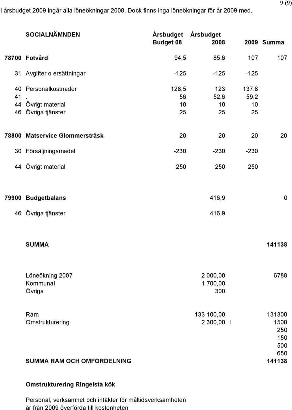 56 52,6 59,2 44 Övrigt material 10 10 10 46 Övriga tjänster 25 25 25 78800 Matservice Glommersträsk 20 20 20 20 30 Försäljningsmedel -230-230 -230 44 Övrigt material 250 250 250 79900 Budgetbalans