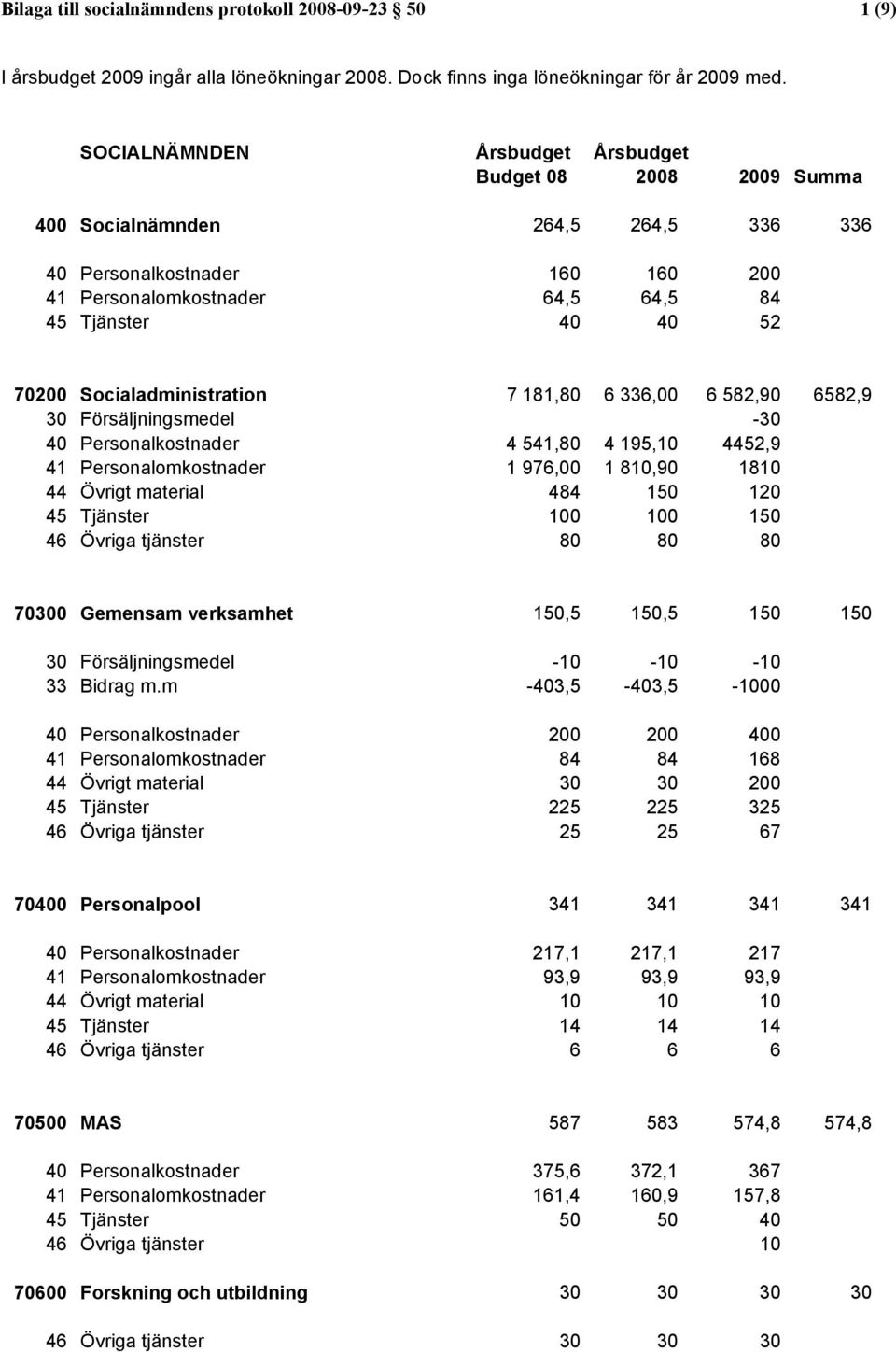 Socialadministration 7 181,80 6 336,00 6 582,90 6582,9 30 Försäljningsmedel -30 40 Personalkostnader 4 541,80 4 195,10 4452,9 41 Personalomkostnader 1 976,00 1 810,90 1810 44 Övrigt material 484 150