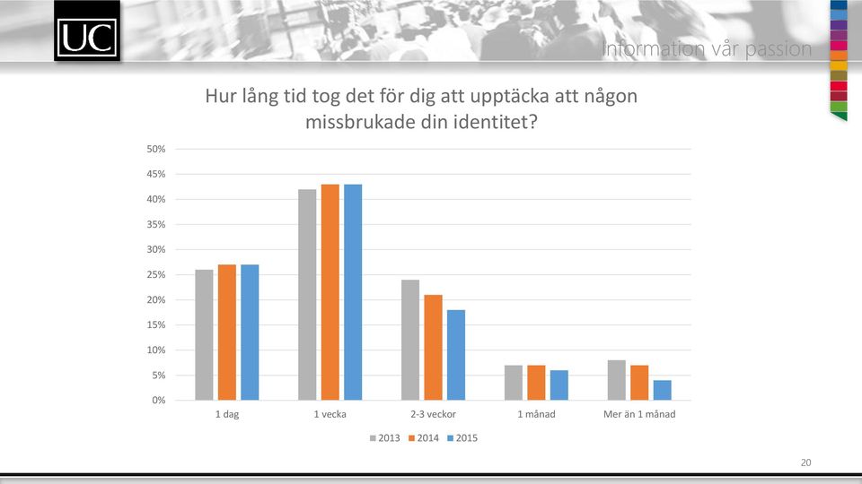 45% 40% 35% 30% 25% 20% 15% 10% 5% 0% 1 dag 1