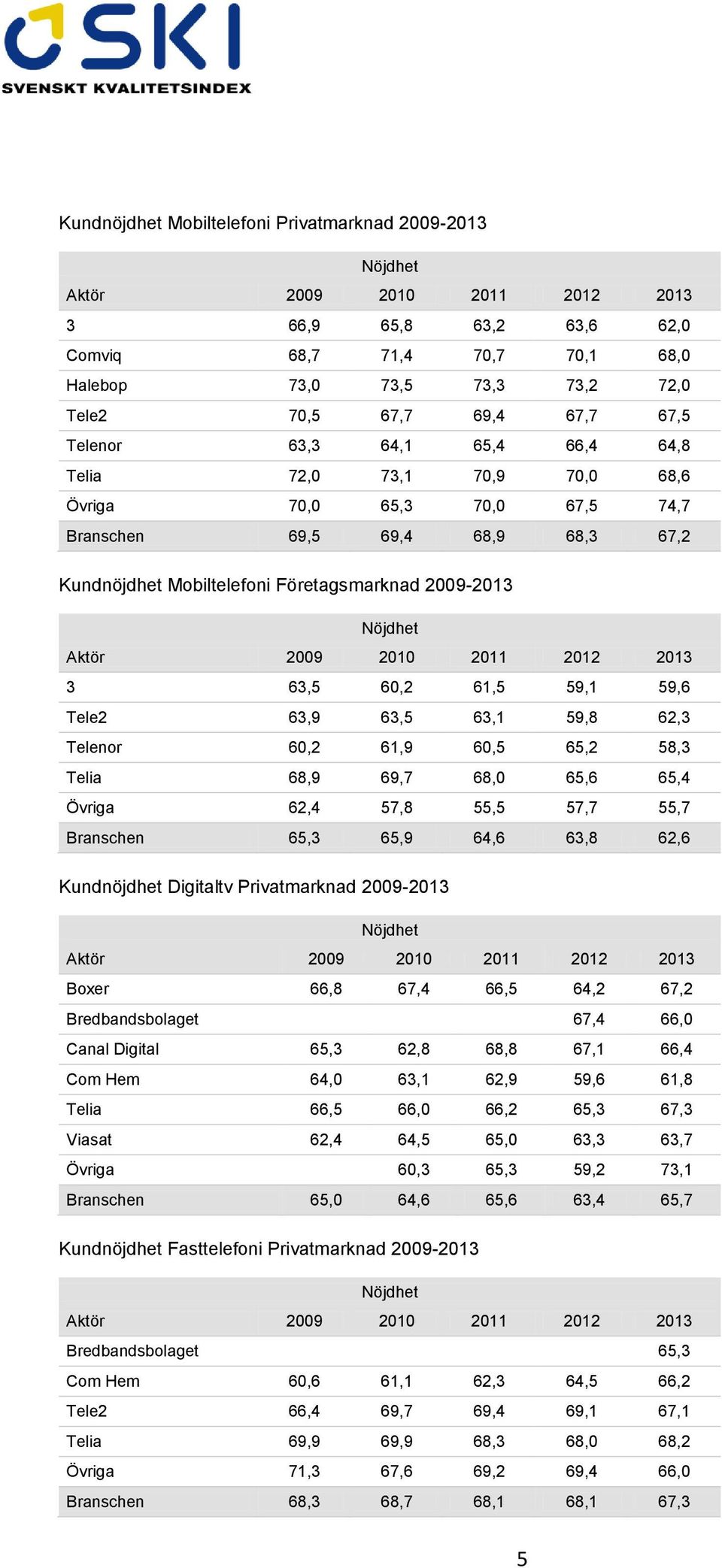 63,5 63,1 59,8 62,3 Telenor 60,2 61,9 60,5 65,2 58,3 Telia 68,9 69,7 68,0 65,6 65,4 Övriga 62,4 57,8 55,5 57,7 55,7 Branschen 65,3 65,9 64,6 63,8 62,6 Kundnöjdhet Digitaltv Privatmarknad 2009-2013