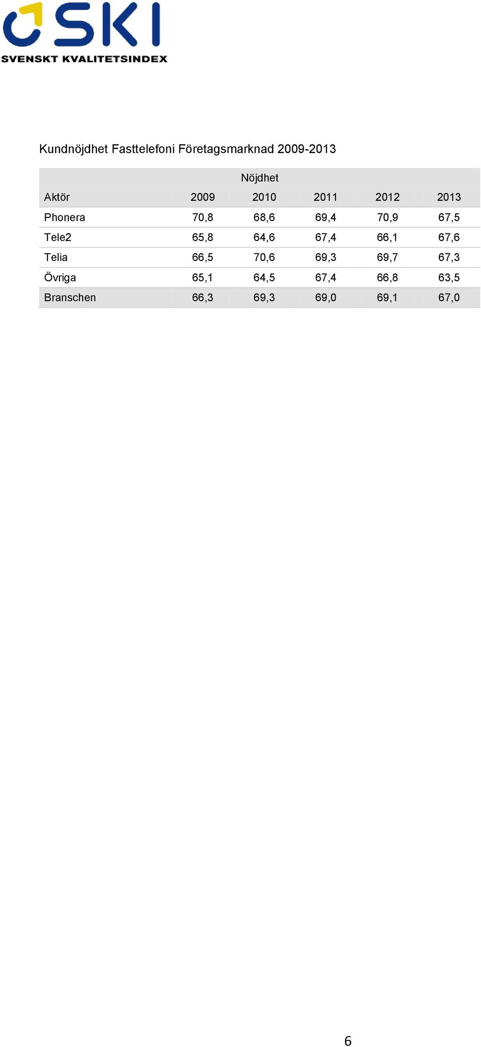 66,1 67,6 Telia 66,5 70,6 69,3 69,7 67,3 Övriga 65,1