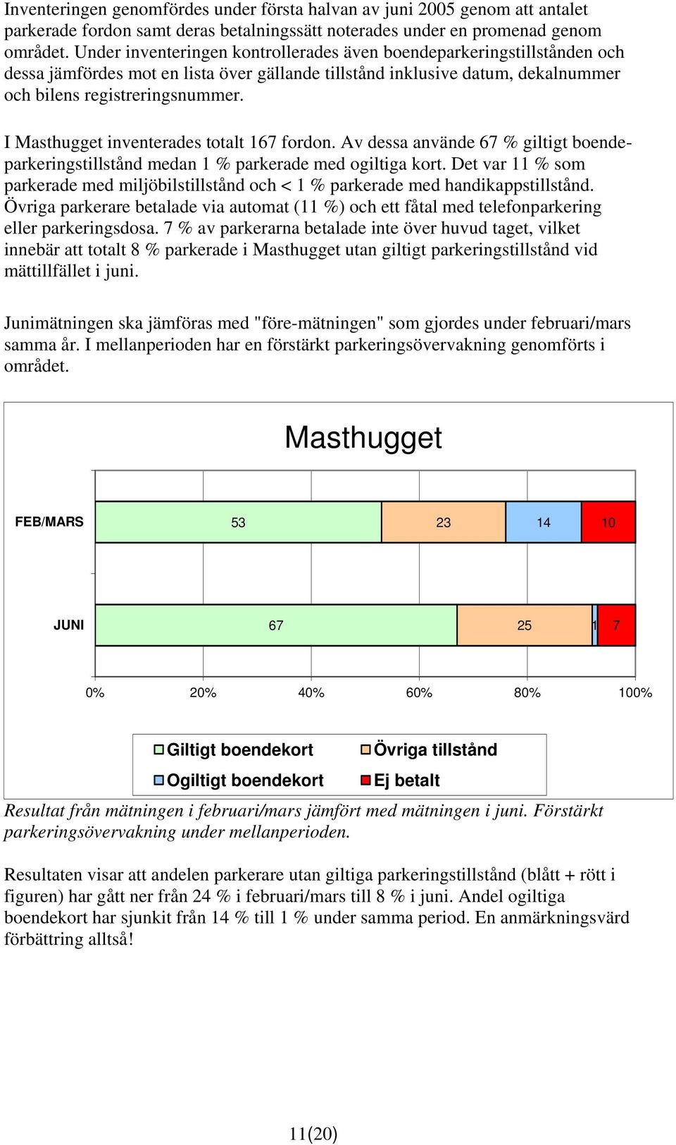 I Masthugget inventerades totalt 167 fordon. Av dessa använde 67 % giltigt boendeparkeringstillstånd medan 1 % parkerade med ogiltiga kort.