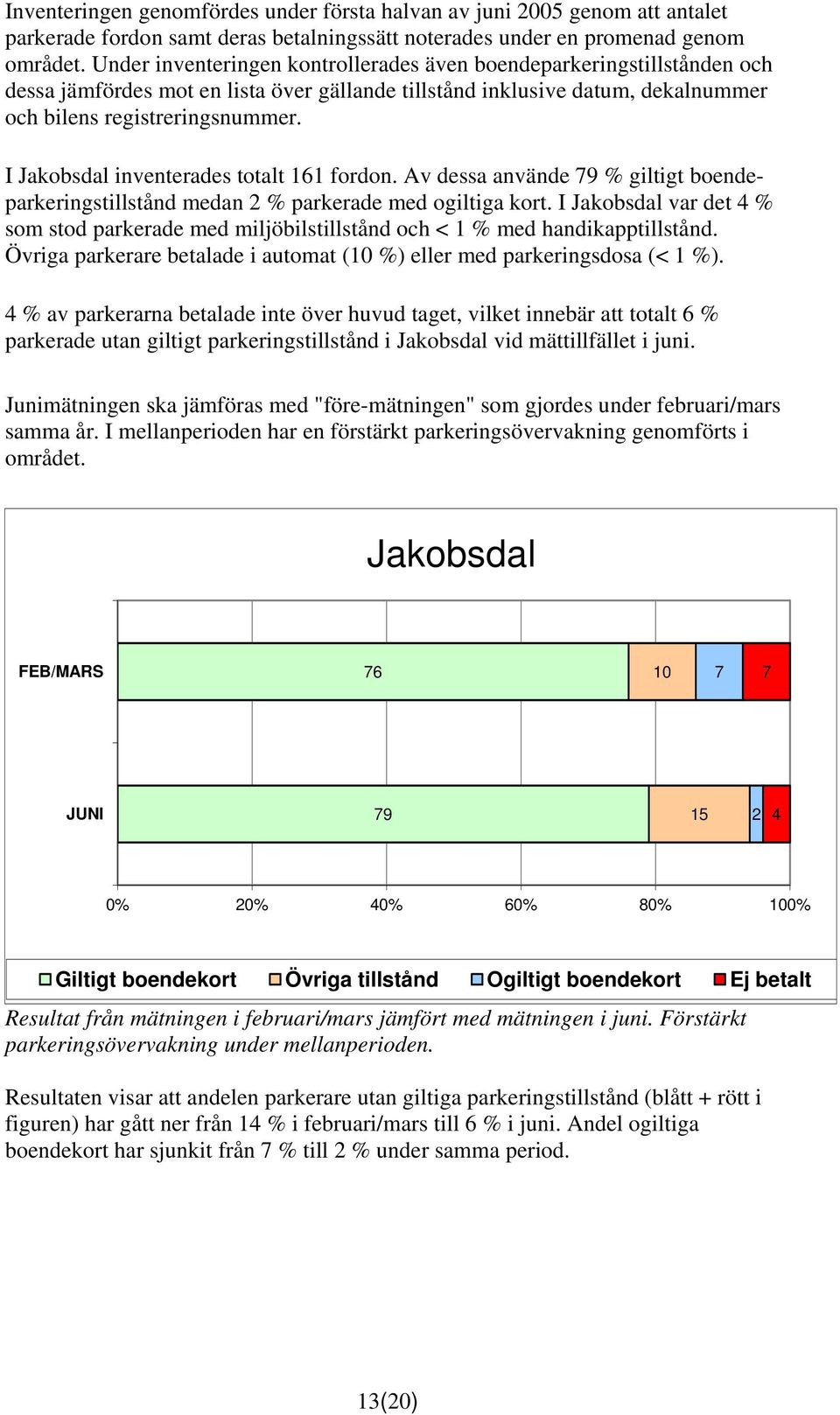 I Jakobsdal inventerades totalt 161 fordon. Av dessa använde 79 % giltigt boendeparkeringstillstånd medan 2 % parkerade med ogiltiga kort.