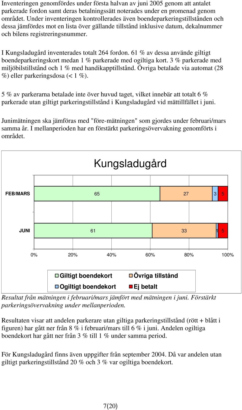 I Kungsladugård inventerades totalt 264 fordon. 61 % av dessa använde giltigt boendeparkeringskort medan 1 % parkerade med ogiltiga kort.