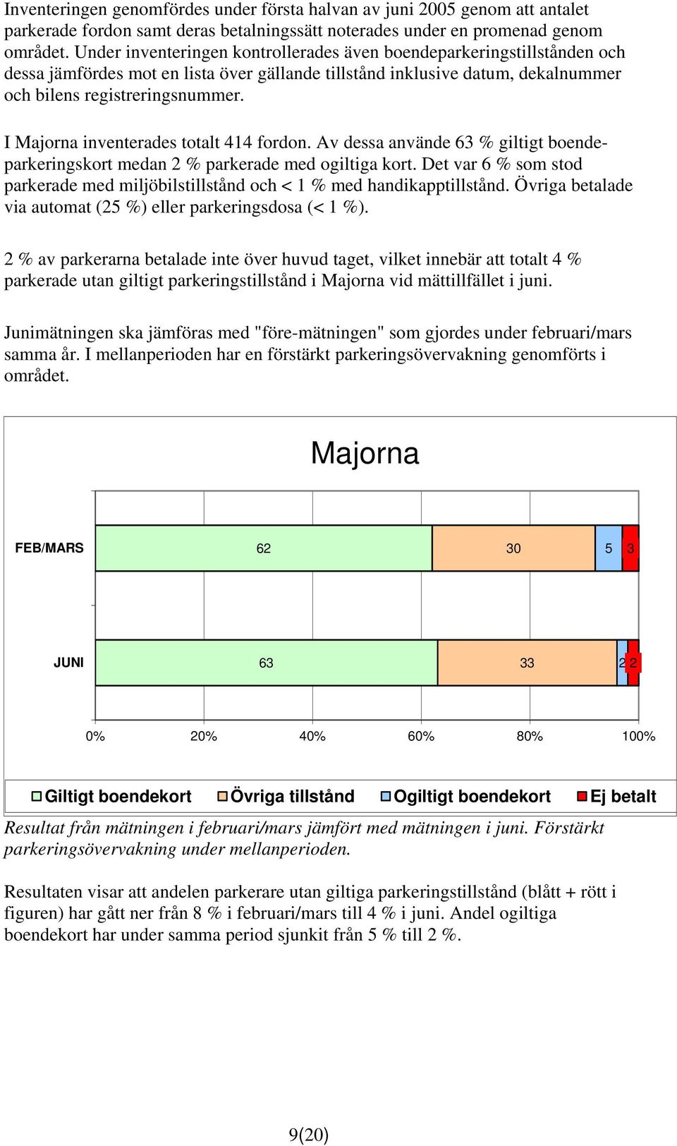 I Majorna inventerades totalt 414 fordon. Av dessa använde 63 % giltigt boendeparkeringskort medan 2 % parkerade med ogiltiga kort.