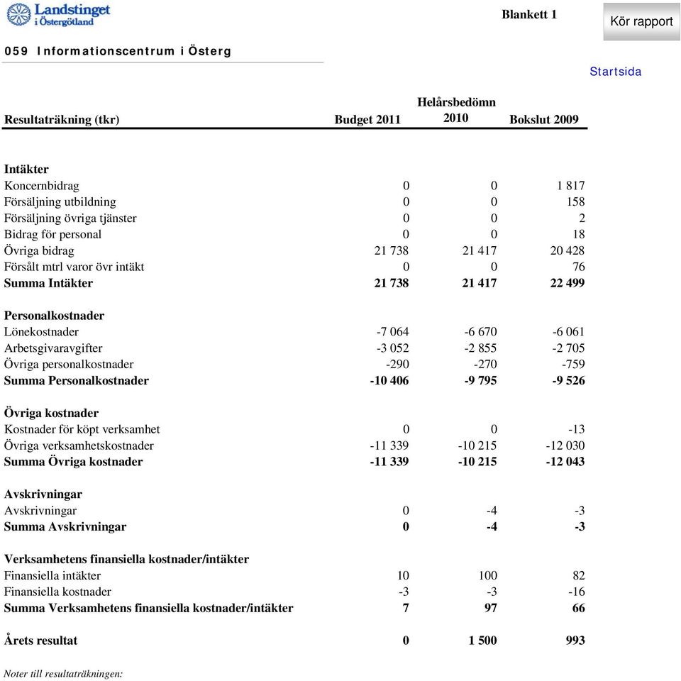 Lönekostnader -7 064-6 670-6 061 Arbetsgivaravgifter -3 052-2 855-2 705 Övriga personalkostnader -290-270 -759 Summa Personalkostnader -10 406-9 795-9 526 Övriga kostnader Kostnader för köpt