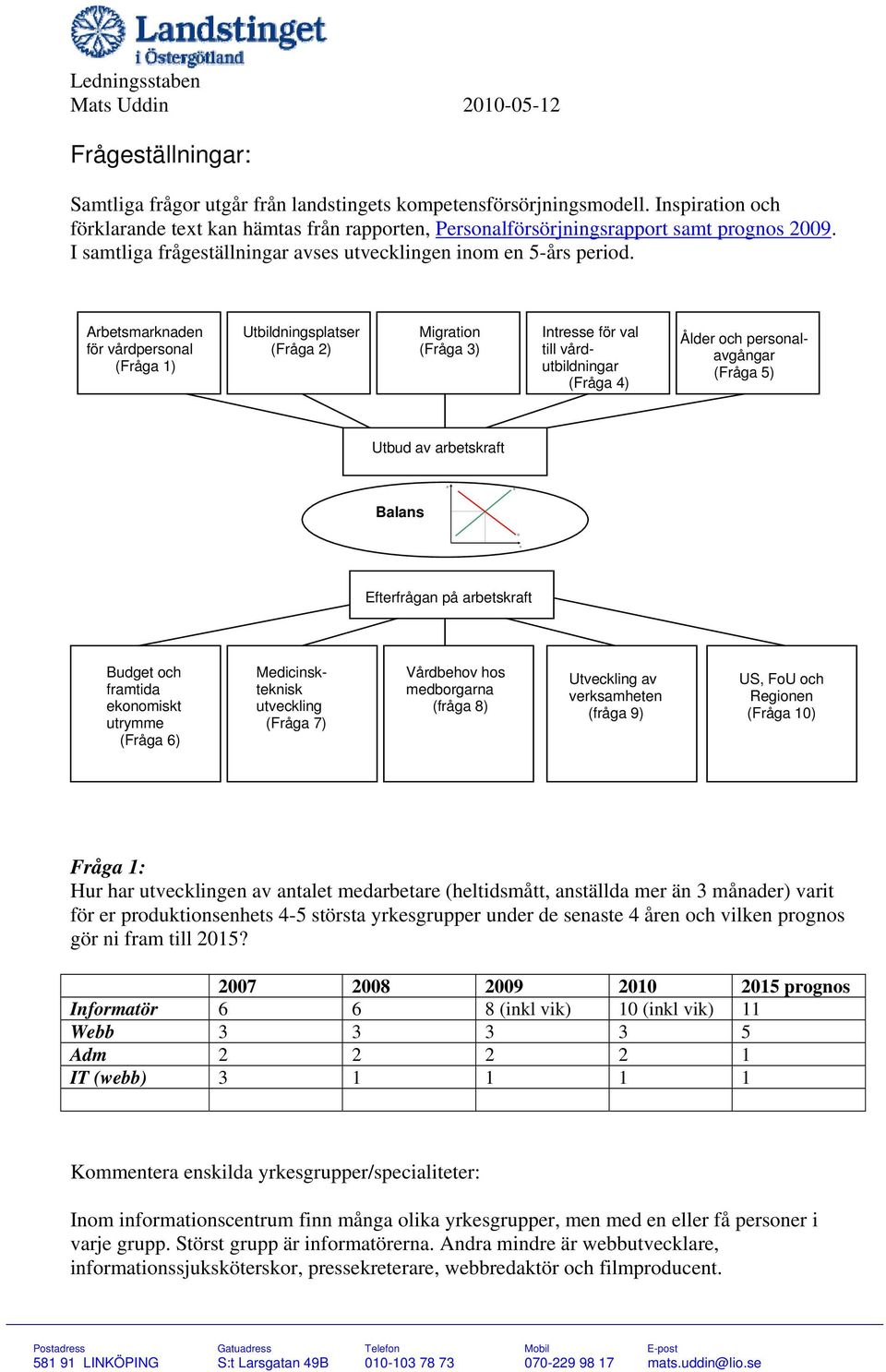 Arbetsmarknaden för vårdpersonal (Fråga 1) Utbildningsplatser (Fråga 2) Migration (Fråga 3) Intresse för val till vårdutbildningar (Fråga 4) Ålder och personalavgångar (Fråga 5) Utbud av arbetskraft