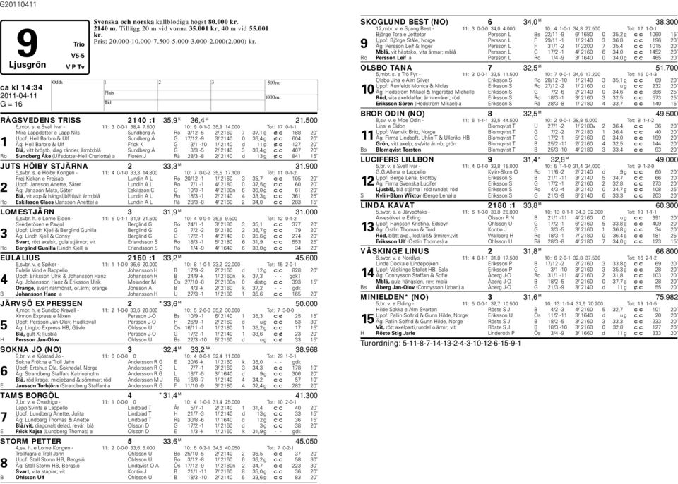 000 Tot: 17 0-1-1 Mira Lappdotter e Lapp Nils Sunderg Å Ro 3/12-5 2/ 2160 7 37,1 g xc 188 20 Uppf: ell Barro & Ulf Sunderg Å G 17/12-9 3/ 2140 0 36,4 g xc 604 20 1 Äg: ell Barro & Ulf Frick K G