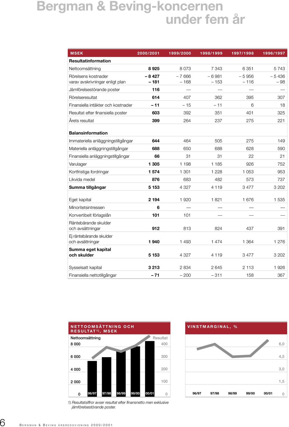 finansiella poster 603 392 351 401 325 Årets resultat 399 264 237 275 221 Balansinformation Immateriella anläggningstillgångar 644 464 505 275 149 Materiella anläggningstillgångar 688 650 688 628 590