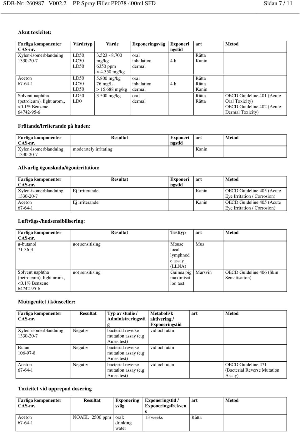 500 mg/kg oral dermal 4 h art Råtta Kanin Råtta Råtta Kanin Råtta Råtta Metod OECD Guideline 401 (Acute Oral Toxicity) OECD Guideline 402 (Acute Dermal Toxicity) Frätande/irriterande på huden: