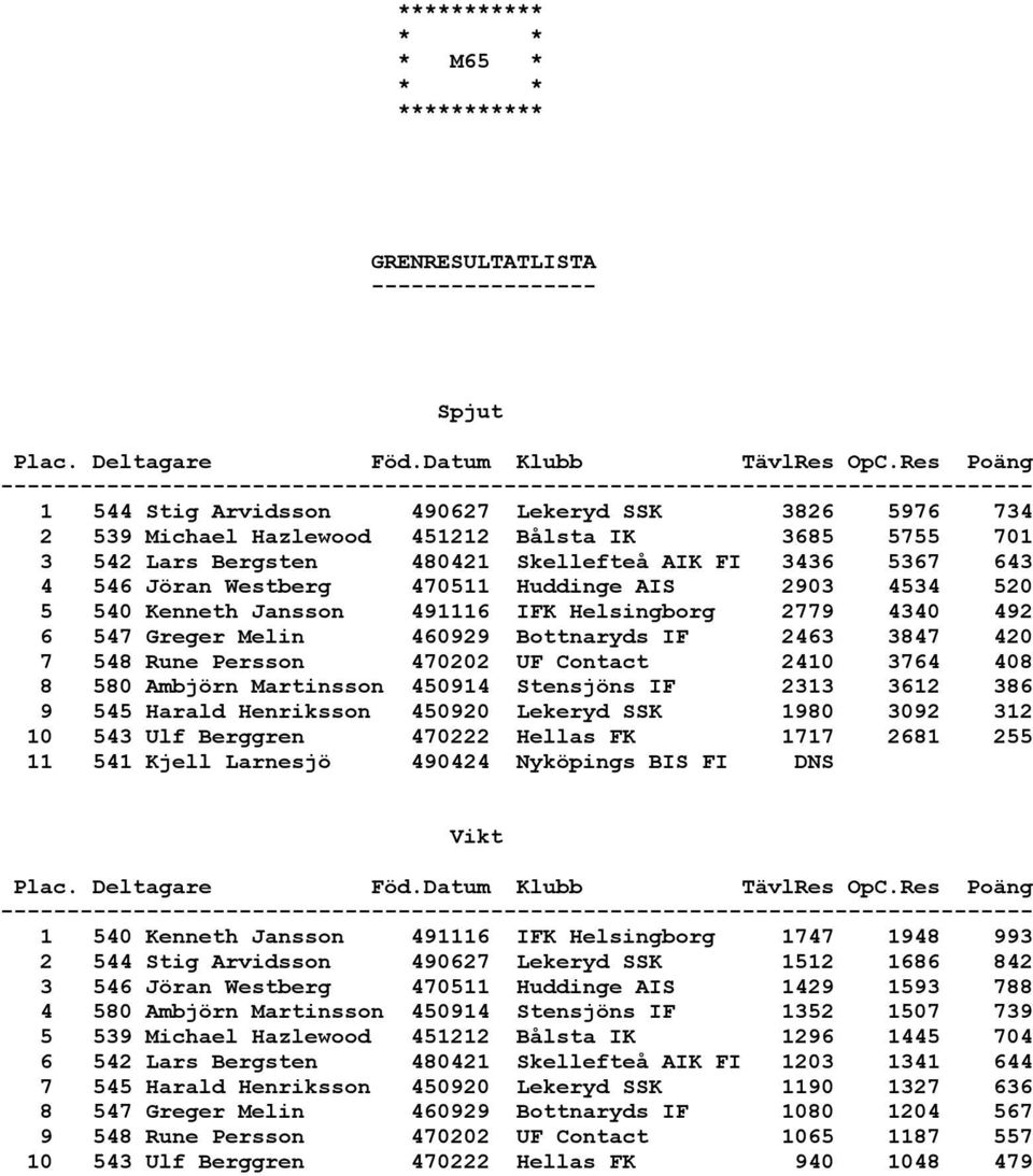 580 Ambjörn Martinsson 450914 Stensjöns IF 2313 3612 386 9 545 Harald Henriksson 450920 Lekeryd SSK 1980 3092 312 10 543 Ulf Berggren 470222 Hellas FK 1717 2681 255 11 541 Kjell Larnesjö 490424