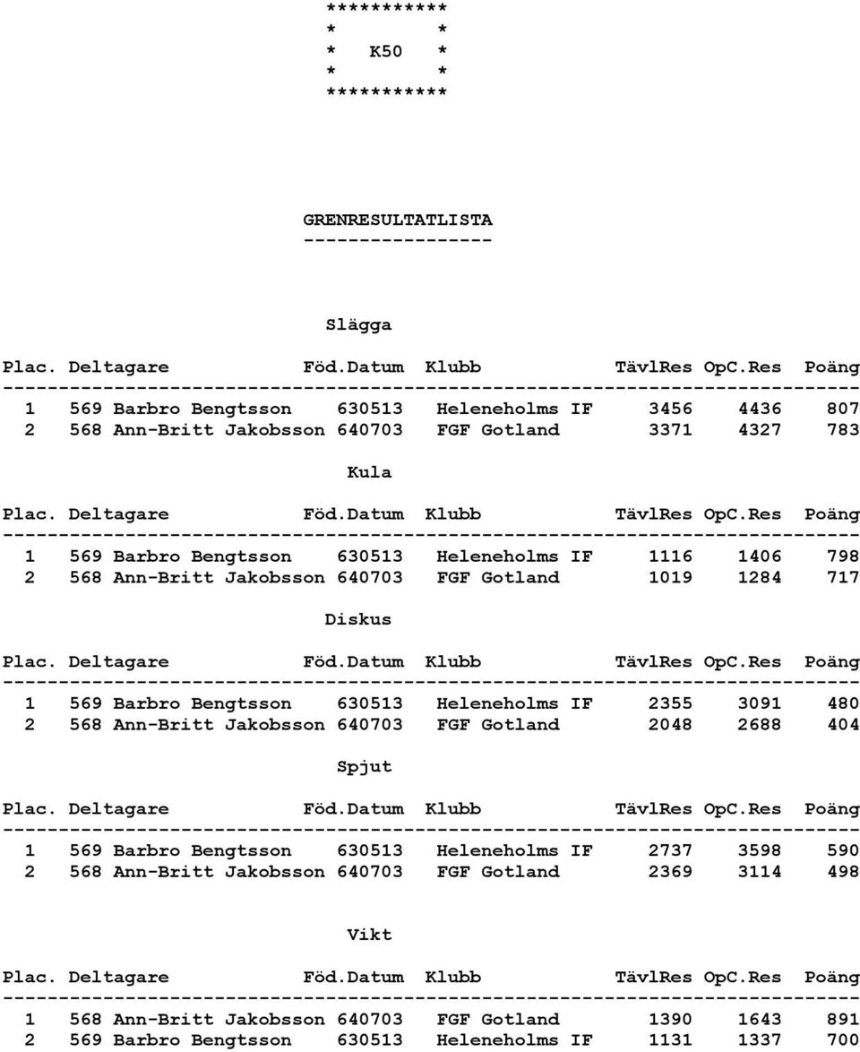 480 2 568 Ann-Britt Jakobsson 640703 FGF Gotland 2048 2688 404 1 569 Barbro Bengtsson 630513 Heleneholms IF 2737 3598 590 2 568 Ann-Britt Jakobsson
