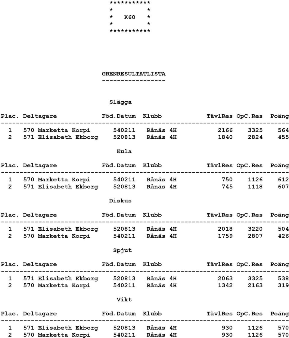 3220 504 2 570 Marketta Korpi 540211 Rånäs 4H 1759 2807 426 1 571 Elisabeth Ekborg 520813 Rånäs 4H 2063 3325 538 2 570 Marketta